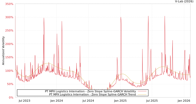 graph of PT MPX Logistics Internation S0GARCH