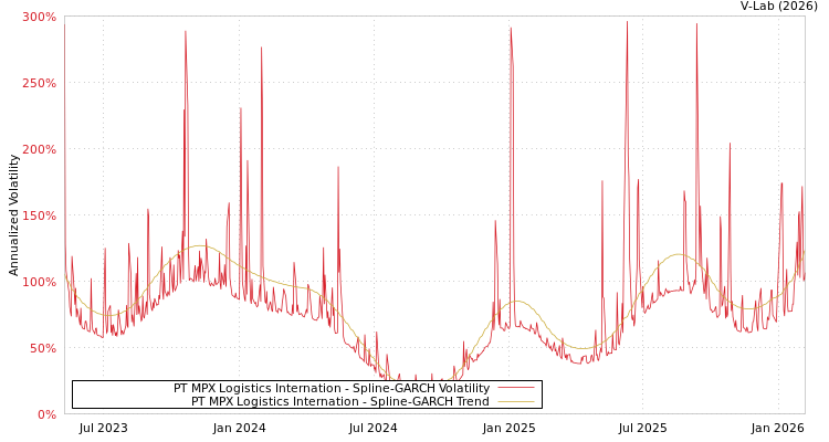 graph of PT MPX Logistics Internation SGARCH
