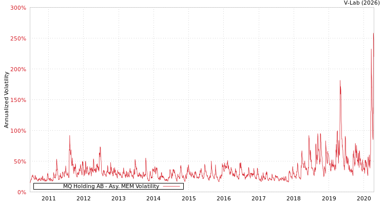 graph of MQ Holding AB AMEM