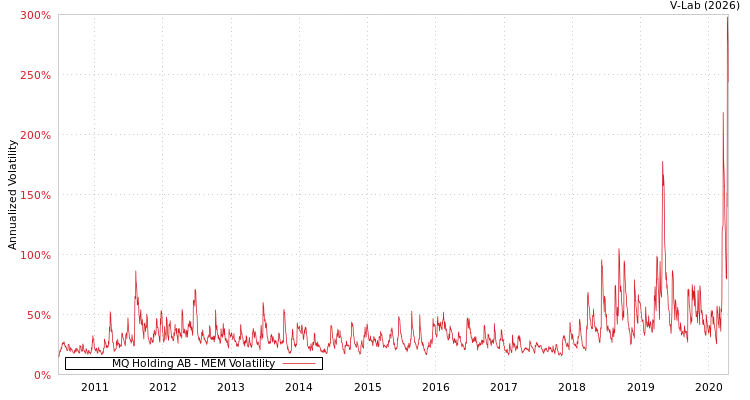 graph of MQ Holding AB MEM