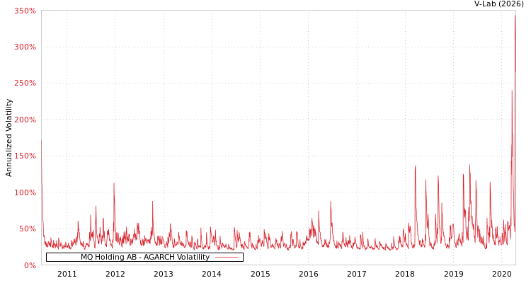 graph of MQ Holding AB AGARCH
