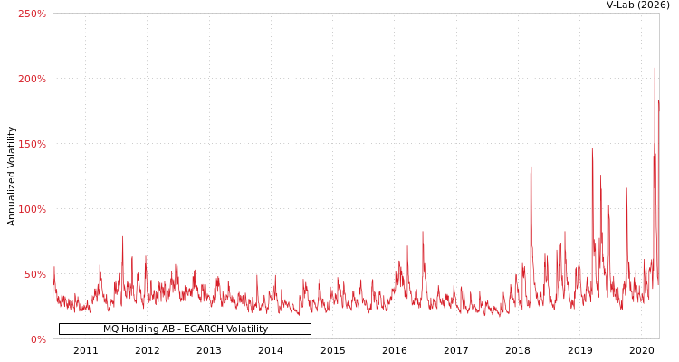graph of MQ Holding AB EGARCH