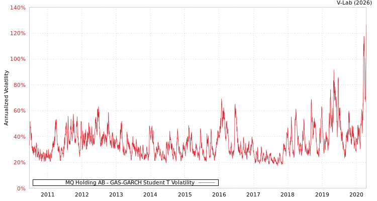 graph of MQ Holding AB GAS-GARCH-T