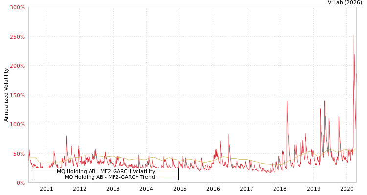 graph of MQ Holding AB MF2-GARCH