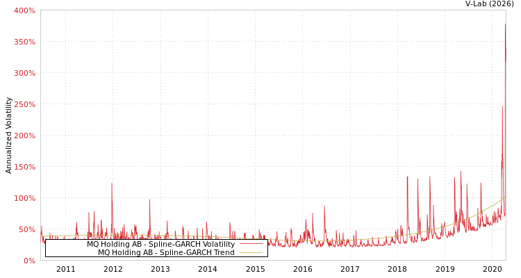 graph of MQ Holding AB SGARCH