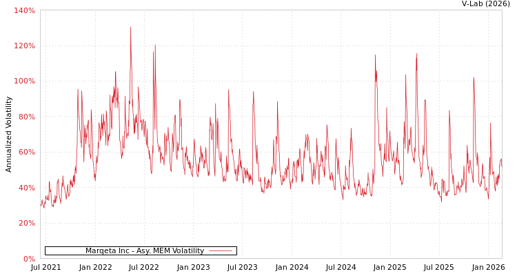 graph of Marqeta Inc AMEM