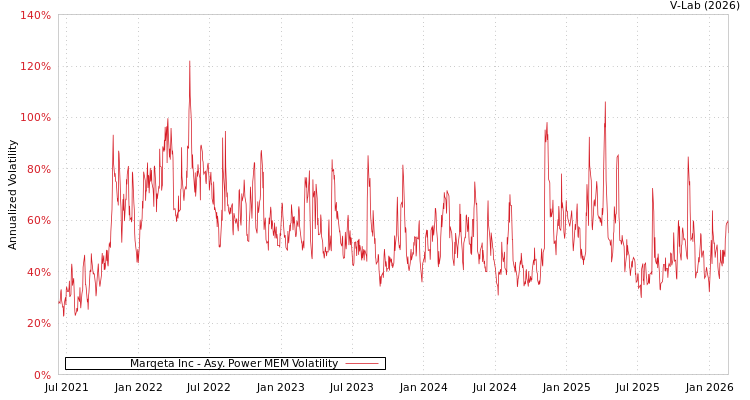 graph of Marqeta Inc APMEM