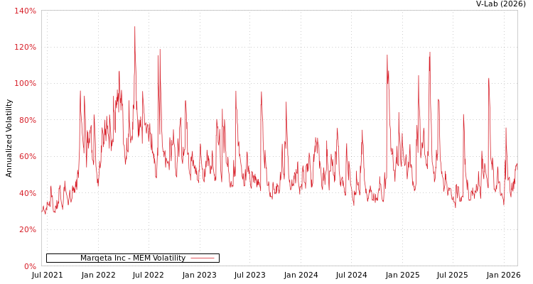 graph of Marqeta Inc MEM