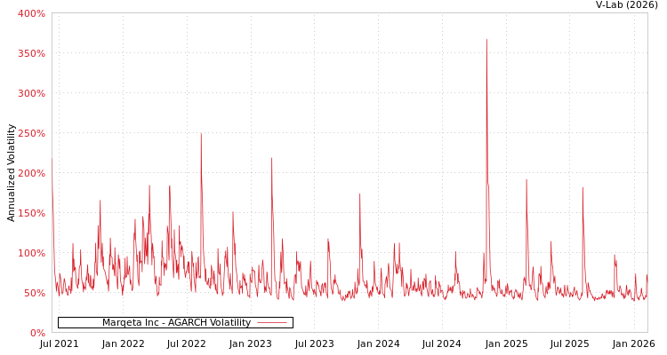 graph of Marqeta Inc AGARCH