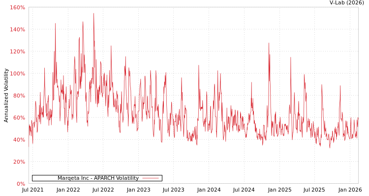 graph of Marqeta Inc APARCH