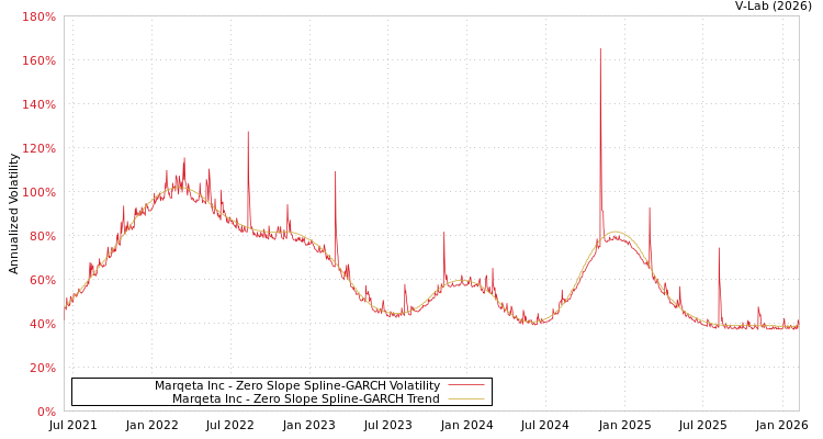 graph of Marqeta Inc S0GARCH