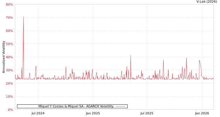 graph of Miquel Y Costas & Miquel SA AGARCH