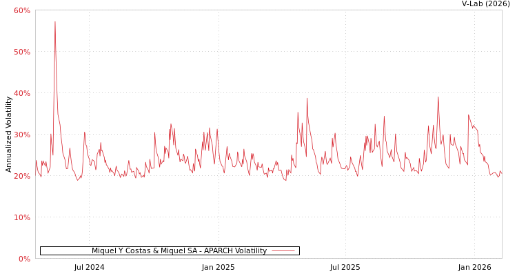 graph of Miquel Y Costas & Miquel SA APARCH