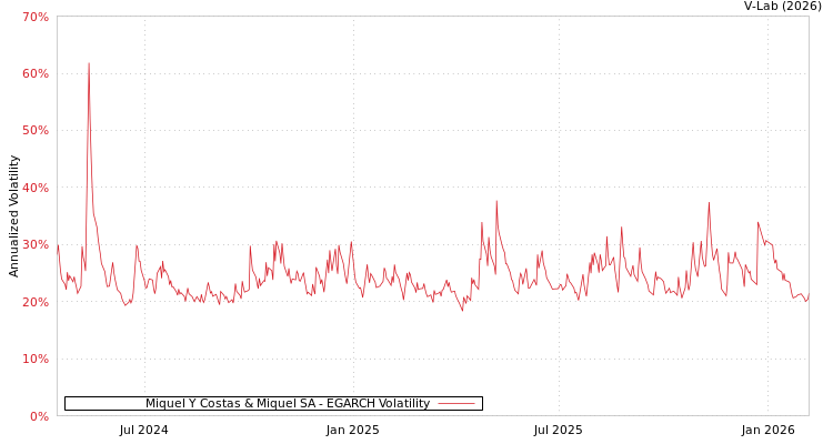 graph of Miquel Y Costas & Miquel SA EGARCH