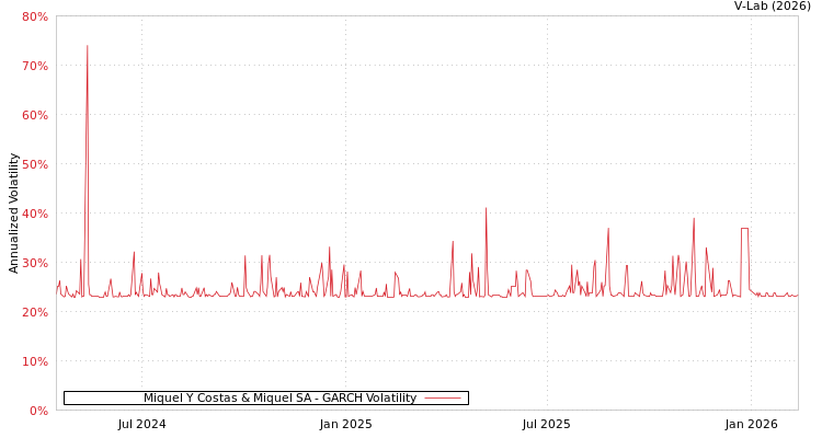 graph of Miquel Y Costas & Miquel SA GARCH
