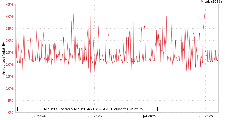 graph of Miquel Y Costas & Miquel SA GAS-GARCH-T