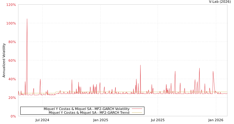 graph of Miquel Y Costas & Miquel SA MF2-GARCH