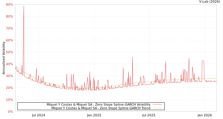 graph of Miquel Y Costas & Miquel SA S0GARCH