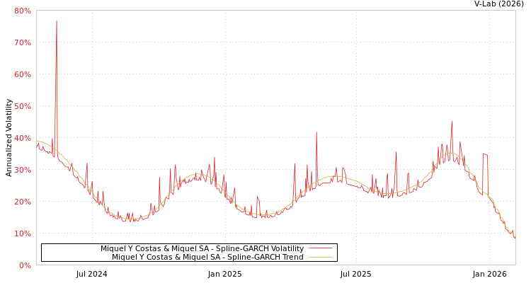 graph of Miquel Y Costas & Miquel SA SGARCH