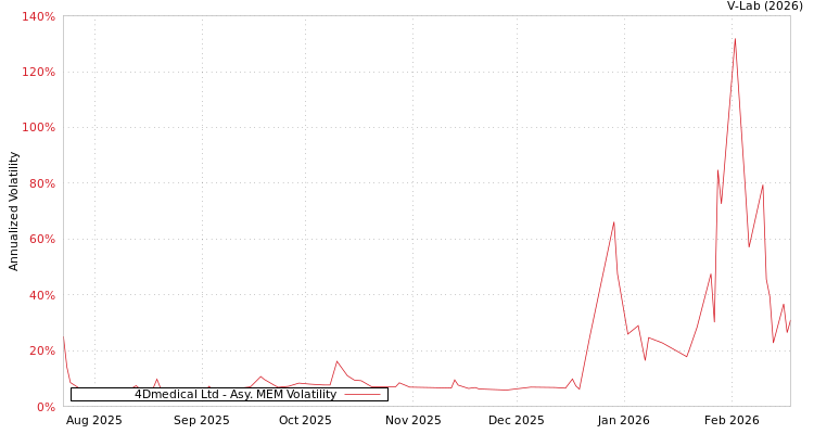 graph of 4Dmedical Ltd AMEM