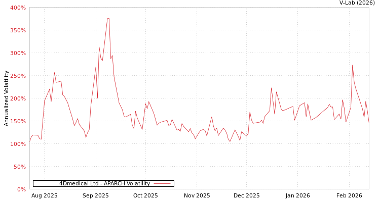 graph of 4Dmedical Ltd APARCH