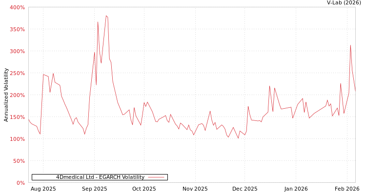 graph of 4Dmedical Ltd EGARCH