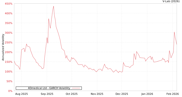 graph of 4Dmedical Ltd GARCH