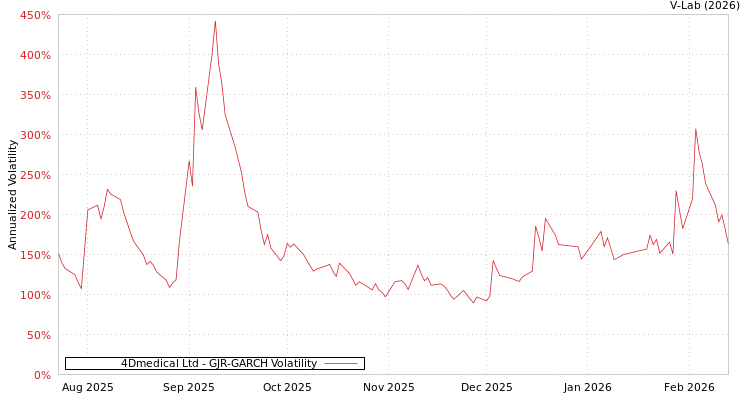 graph of 4Dmedical Ltd GJR-GARCH