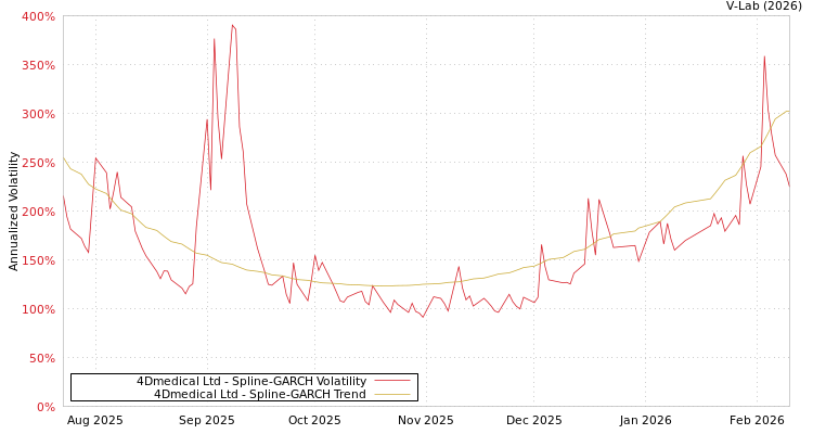 graph of 4Dmedical Ltd SGARCH