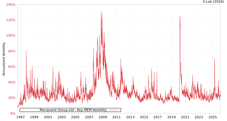 graph of Macquarie Group Ltd AMEM