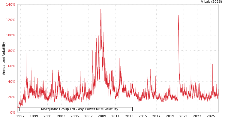 graph of Macquarie Group Ltd APMEM