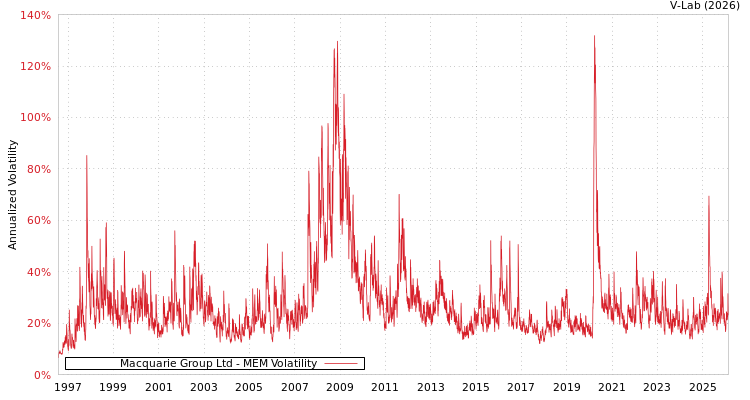 graph of Macquarie Group Ltd MEM