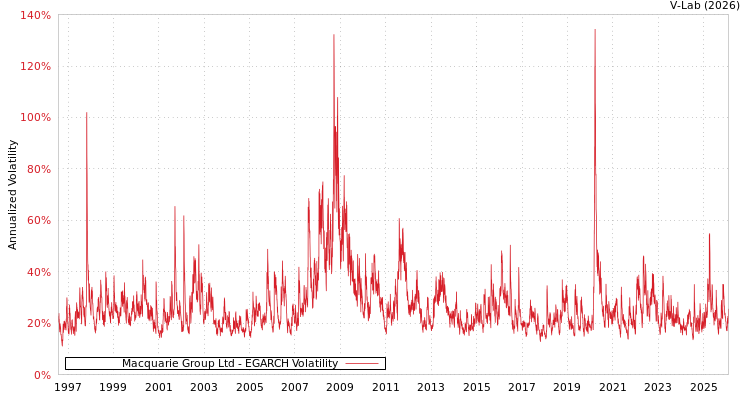 graph of Macquarie Group Ltd EGARCH