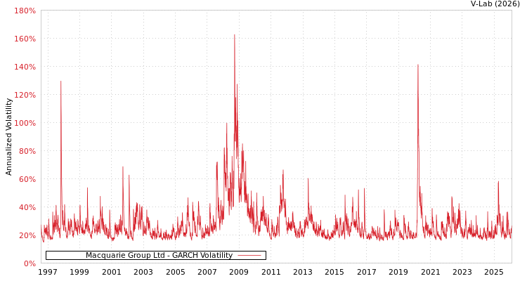 graph of Macquarie Group Ltd GARCH