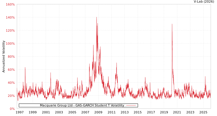 graph of Macquarie Group Ltd GAS-GARCH-T