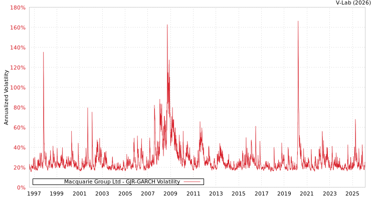 graph of Macquarie Group Ltd GJR-GARCH