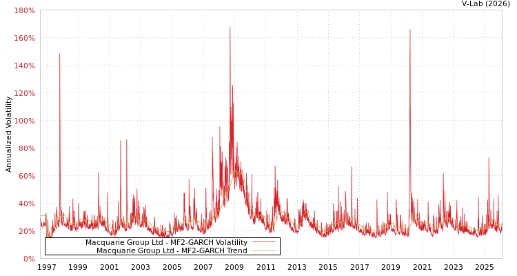graph of Macquarie Group Ltd MF2-GARCH