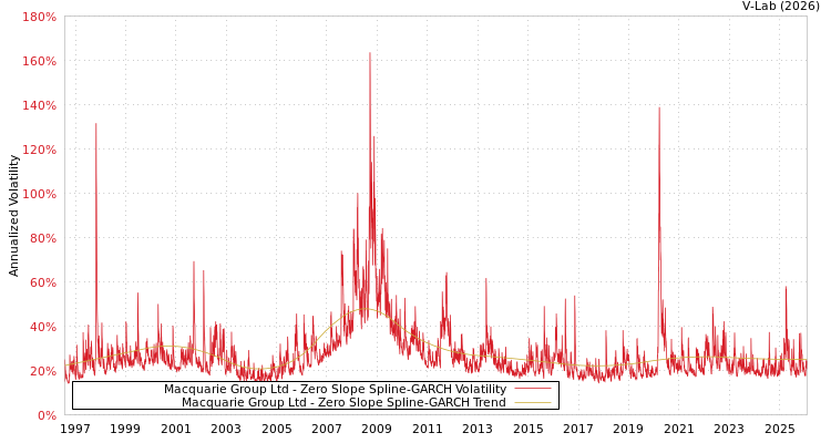 graph of Macquarie Group Ltd S0GARCH