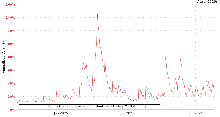 graph of Tradr 2X Long Innovation 100 Monthly ETF AMEM