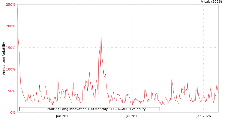 graph of Tradr 2X Long Innovation 100 Monthly ETF AGARCH