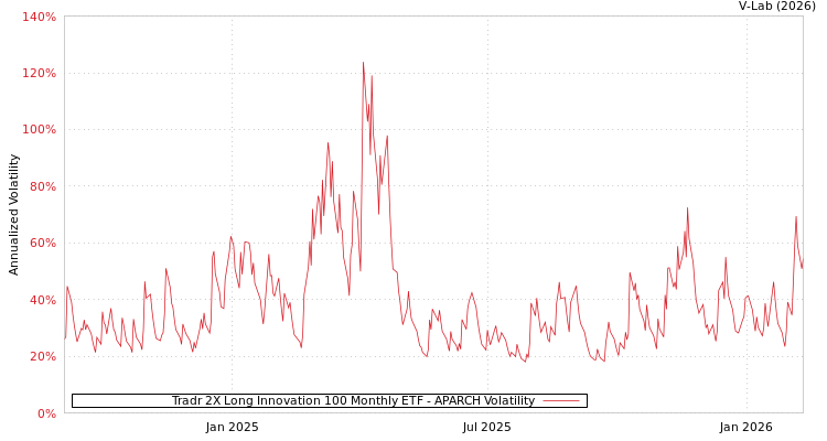 graph of Tradr 2X Long Innovation 100 Monthly ETF APARCH