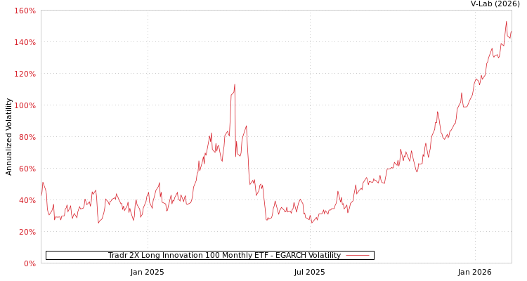 graph of Tradr 2X Long Innovation 100 Monthly ETF EGARCH