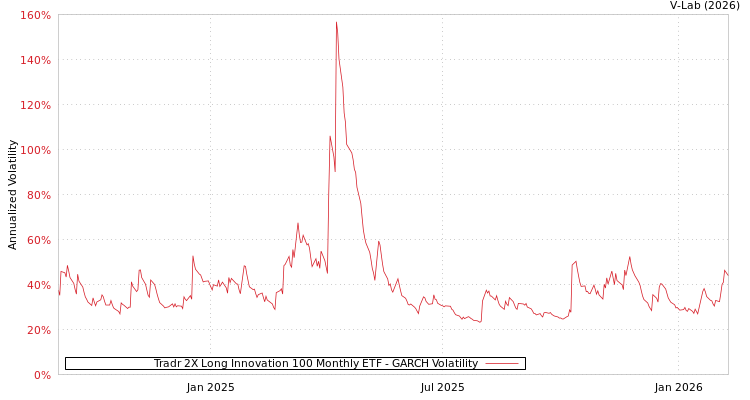 graph of Tradr 2X Long Innovation 100 Monthly ETF GARCH