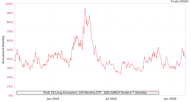 graph of Tradr 2X Long Innovation 100 Monthly ETF GAS-GARCH-T