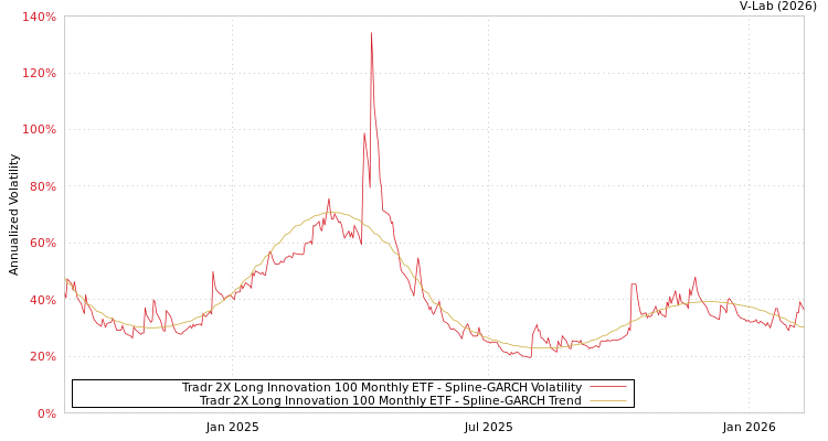 graph of Tradr 2X Long Innovation 100 Monthly ETF SGARCH