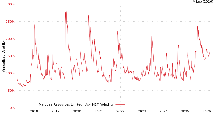 graph of Marquee Resources Limited AMEM