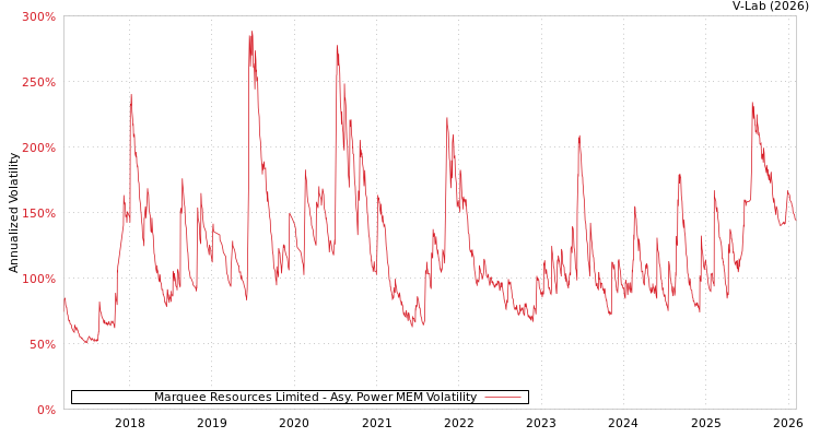 graph of Marquee Resources Limited APMEM