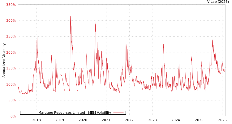 graph of Marquee Resources Limited MEM
