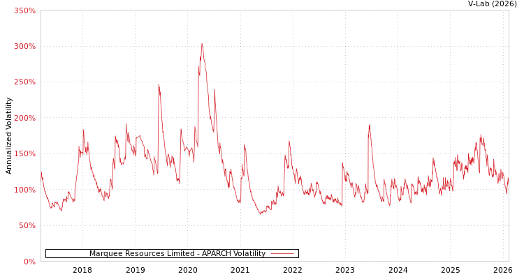 graph of Marquee Resources Limited APARCH