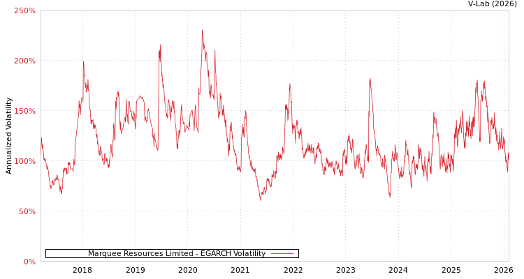 graph of Marquee Resources Limited EGARCH